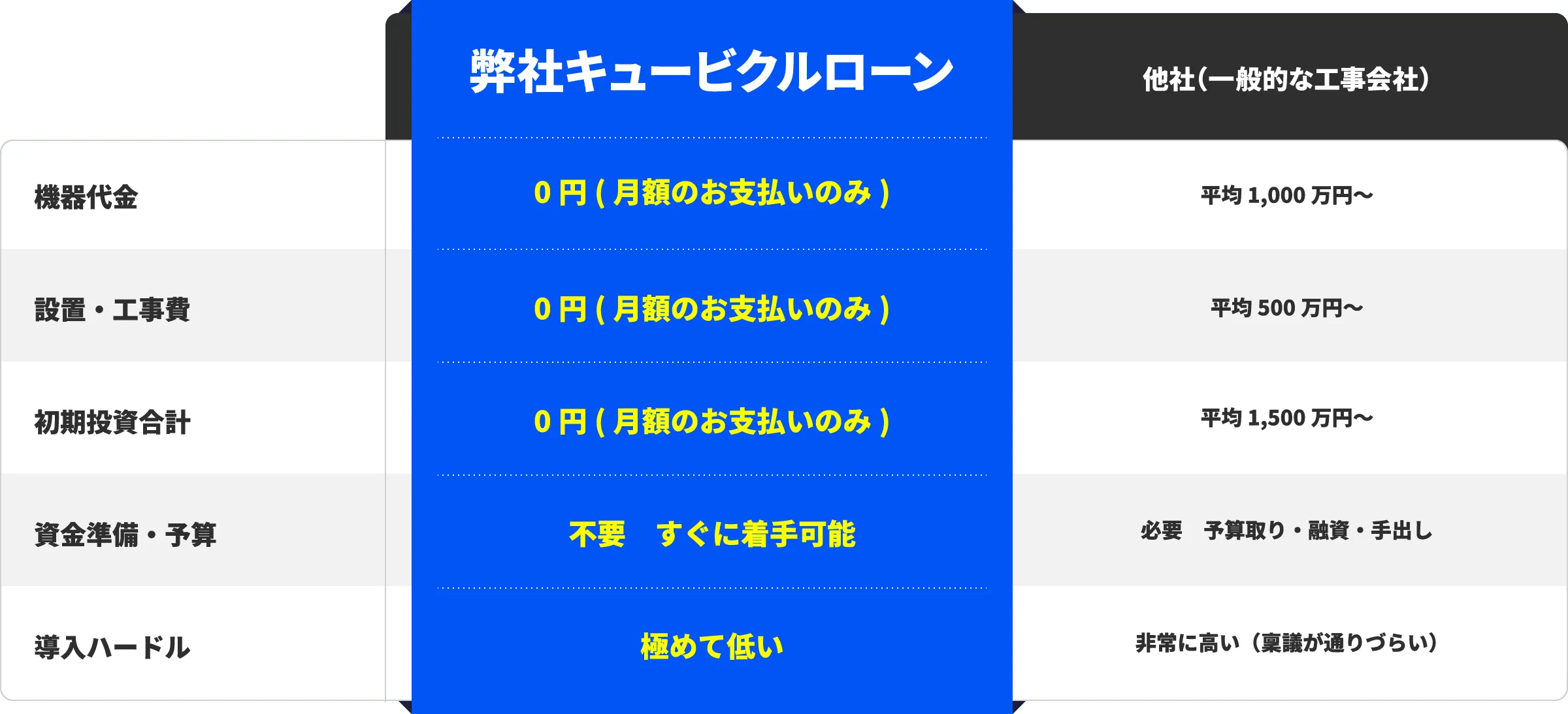 キュービクル導入時の初期費用比較表
