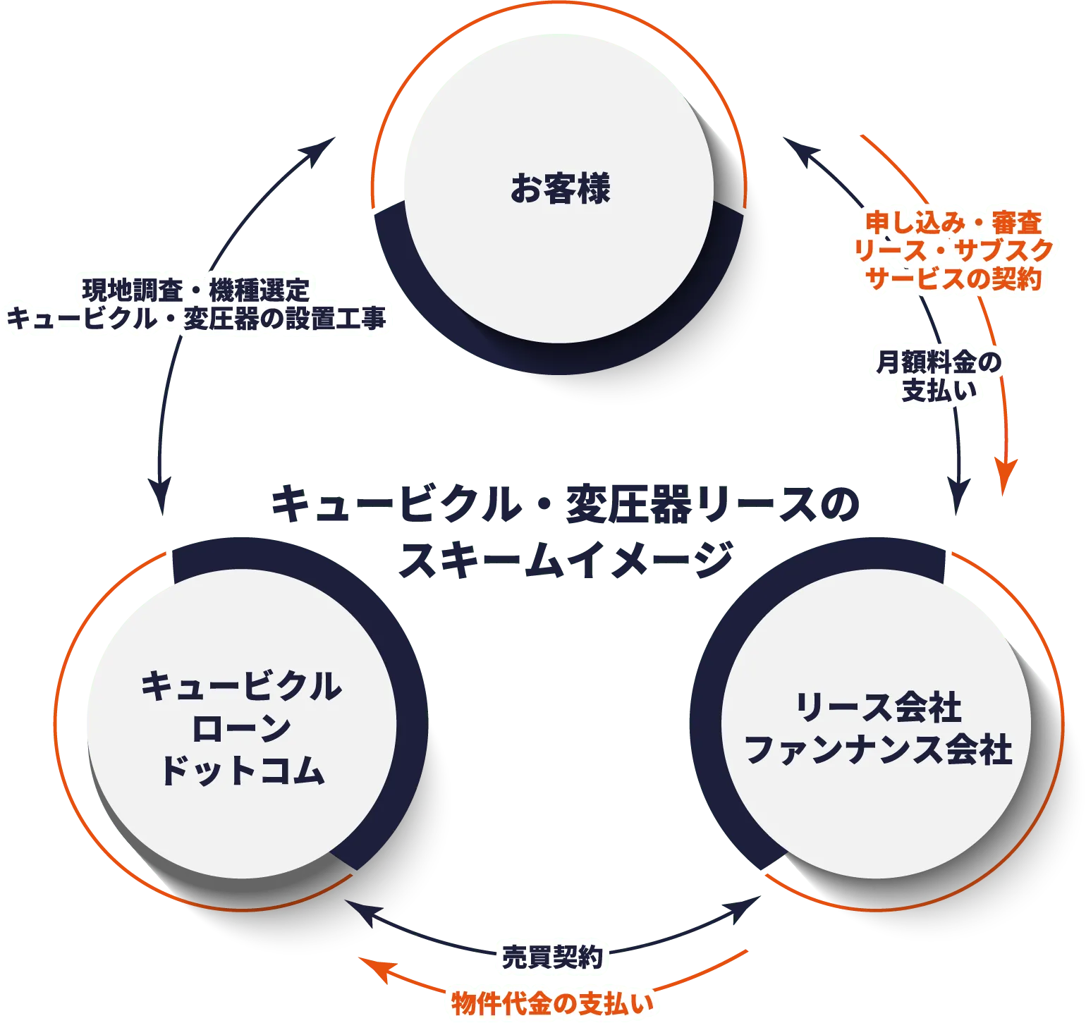 キュービクル・変圧器リースのスキームイメージ